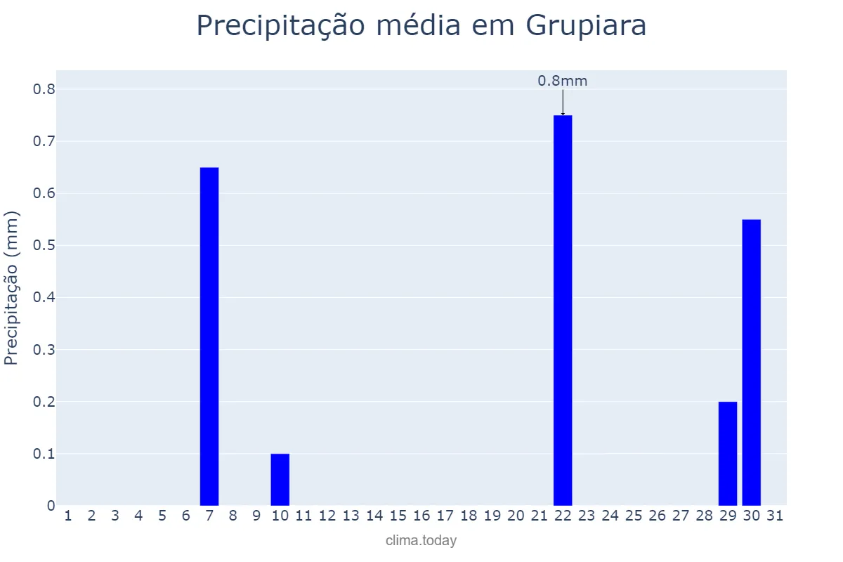 Precipitação em agosto em Grupiara, MG, BR