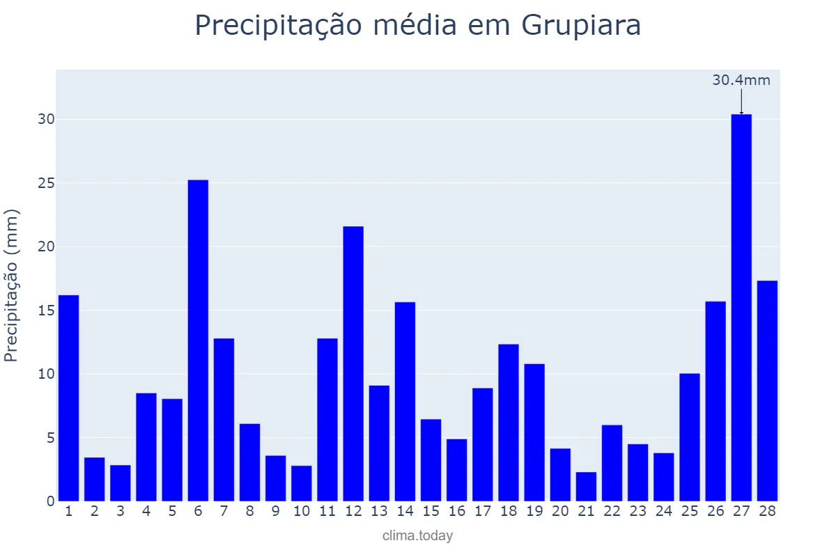 Precipitação em fevereiro em Grupiara, MG, BR