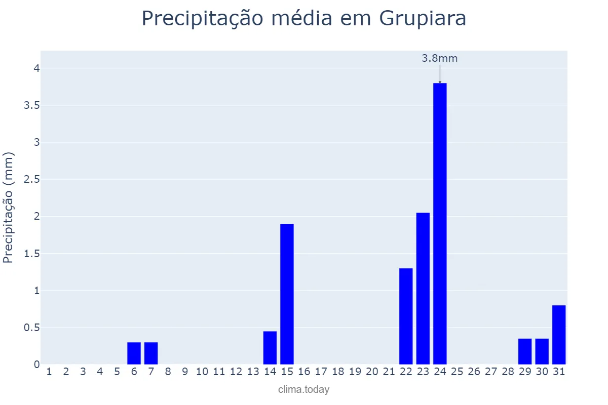 Precipitação em maio em Grupiara, MG, BR