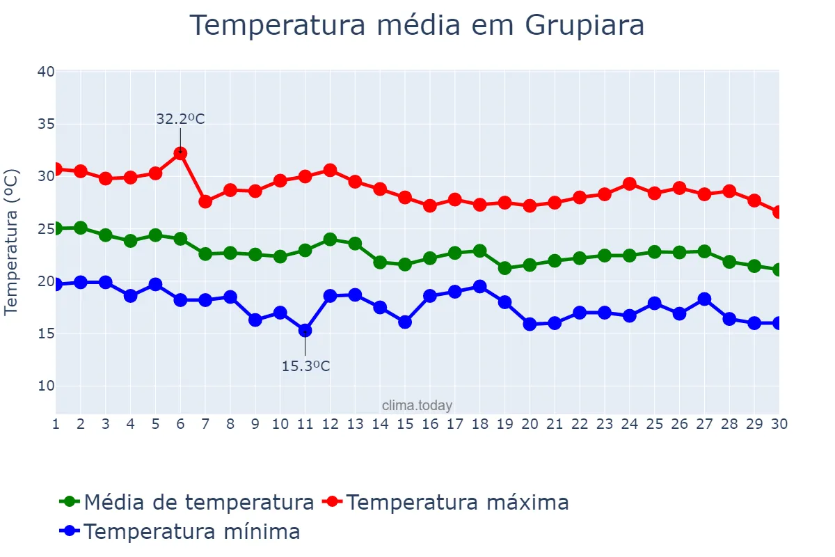 Temperatura em abril em Grupiara, MG, BR