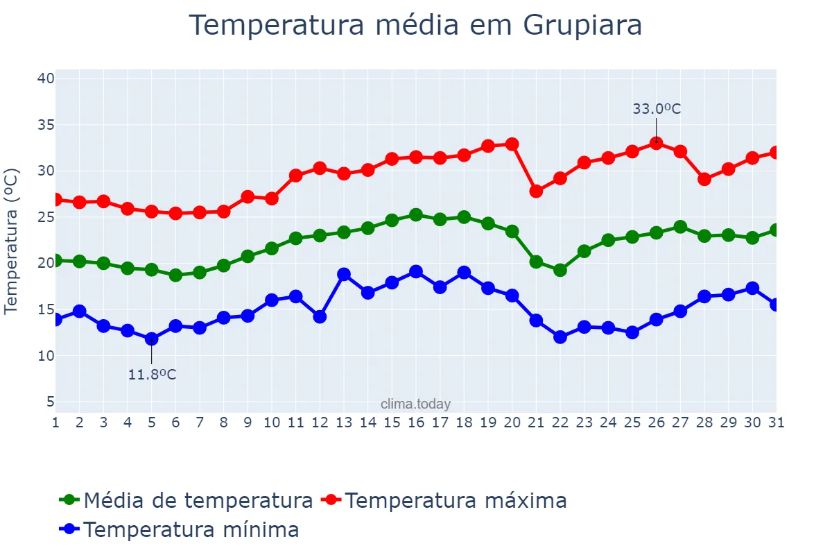 Temperatura em agosto em Grupiara, MG, BR