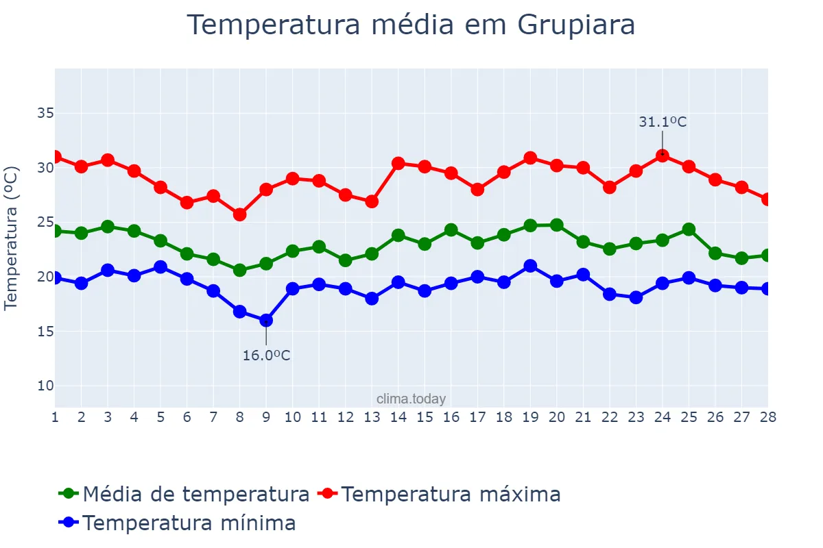 Temperatura em fevereiro em Grupiara, MG, BR