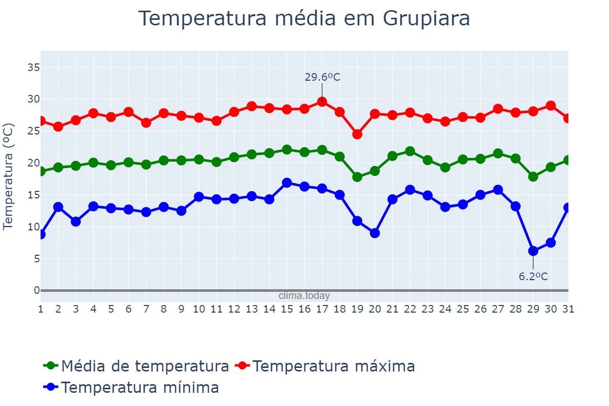 Temperatura em julho em Grupiara, MG, BR