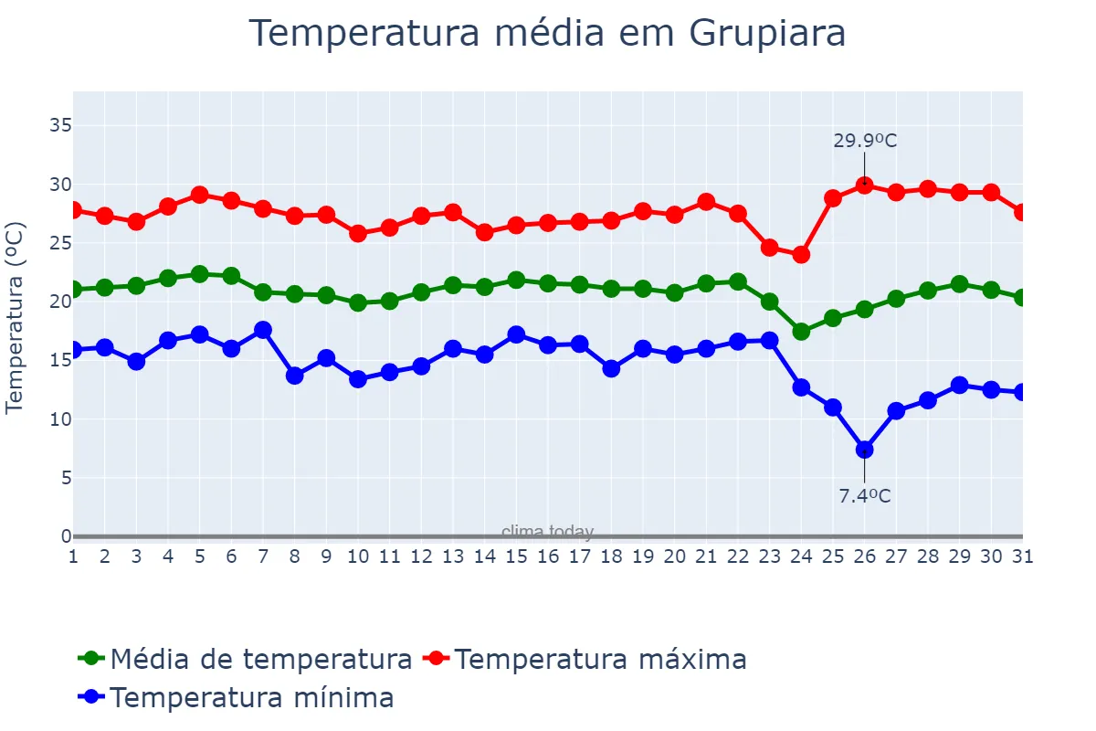 Temperatura em maio em Grupiara, MG, BR