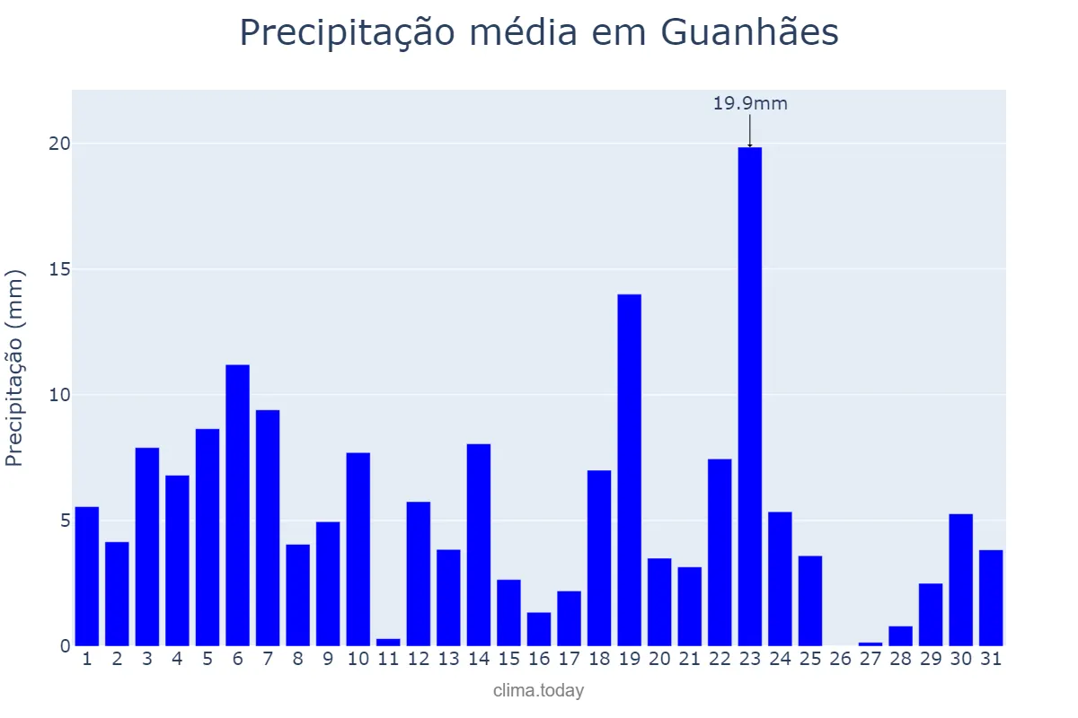 Precipitação em dezembro em Guanhães, MG, BR