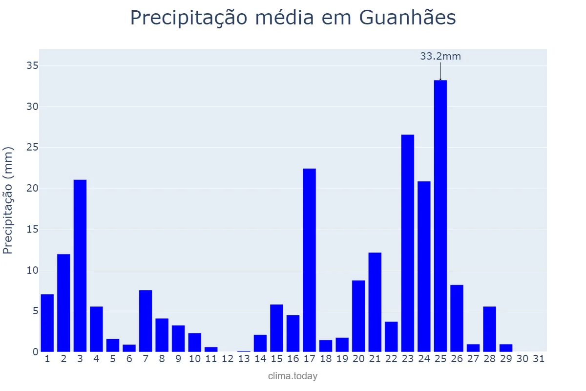 Precipitação em janeiro em Guanhães, MG, BR