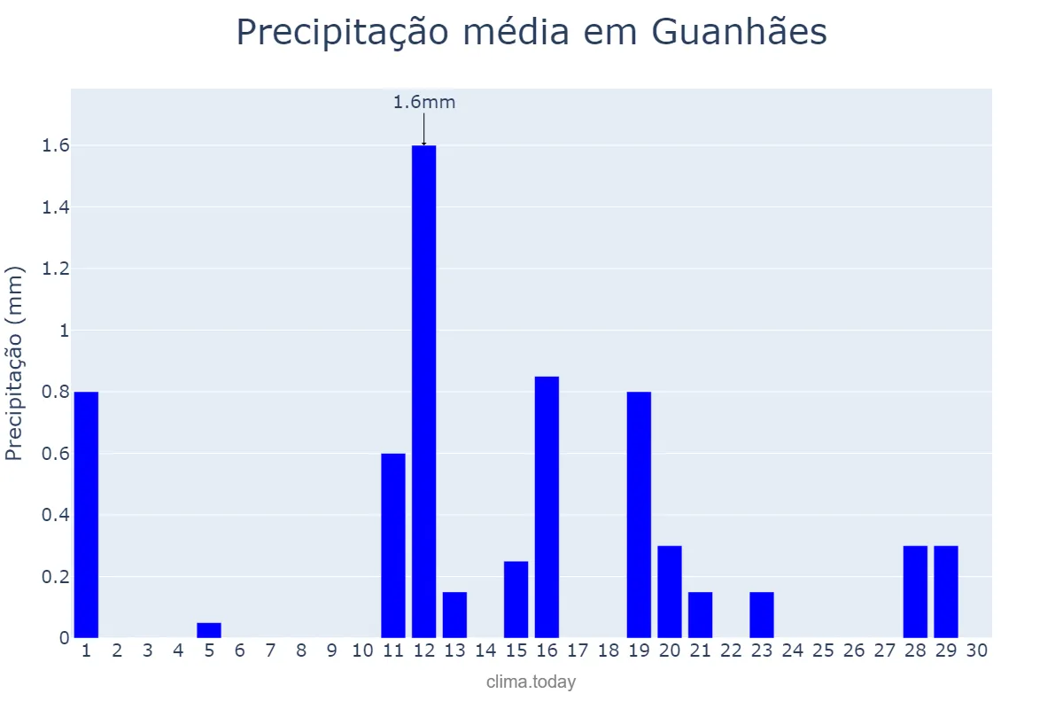 Precipitação em junho em Guanhães, MG, BR