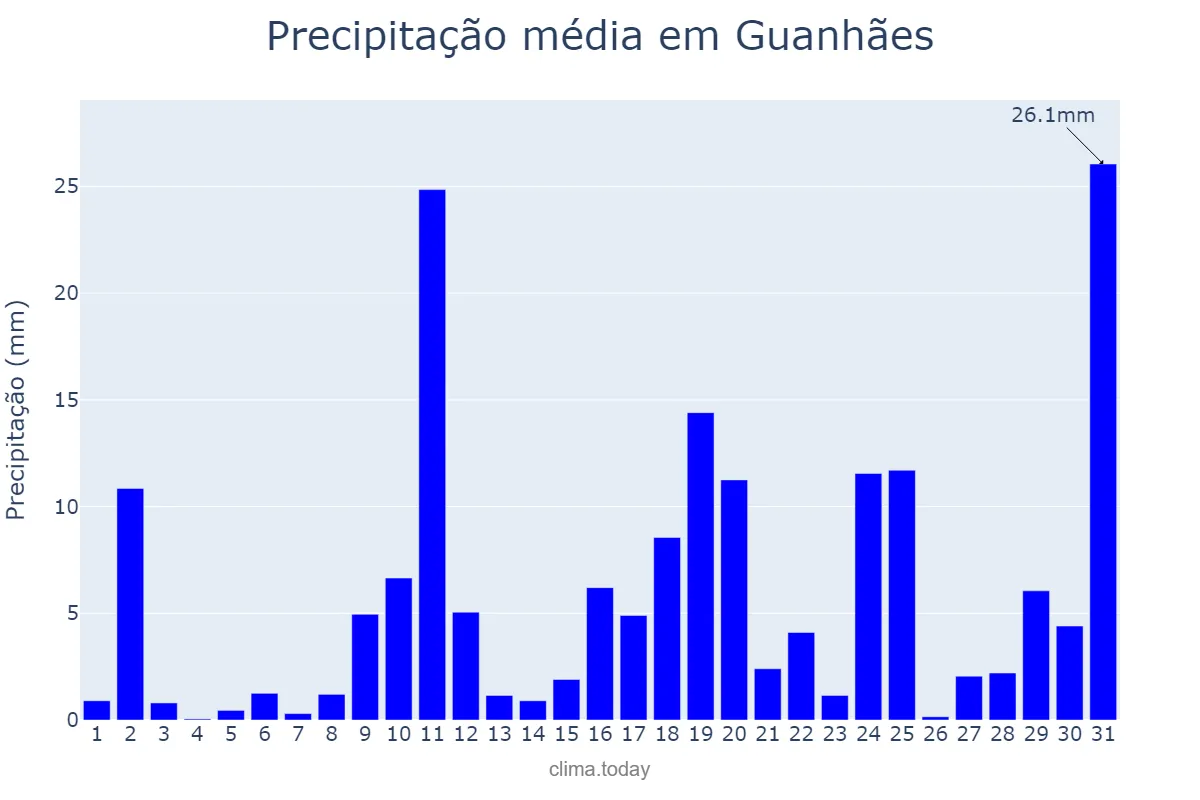 Precipitação em outubro em Guanhães, MG, BR