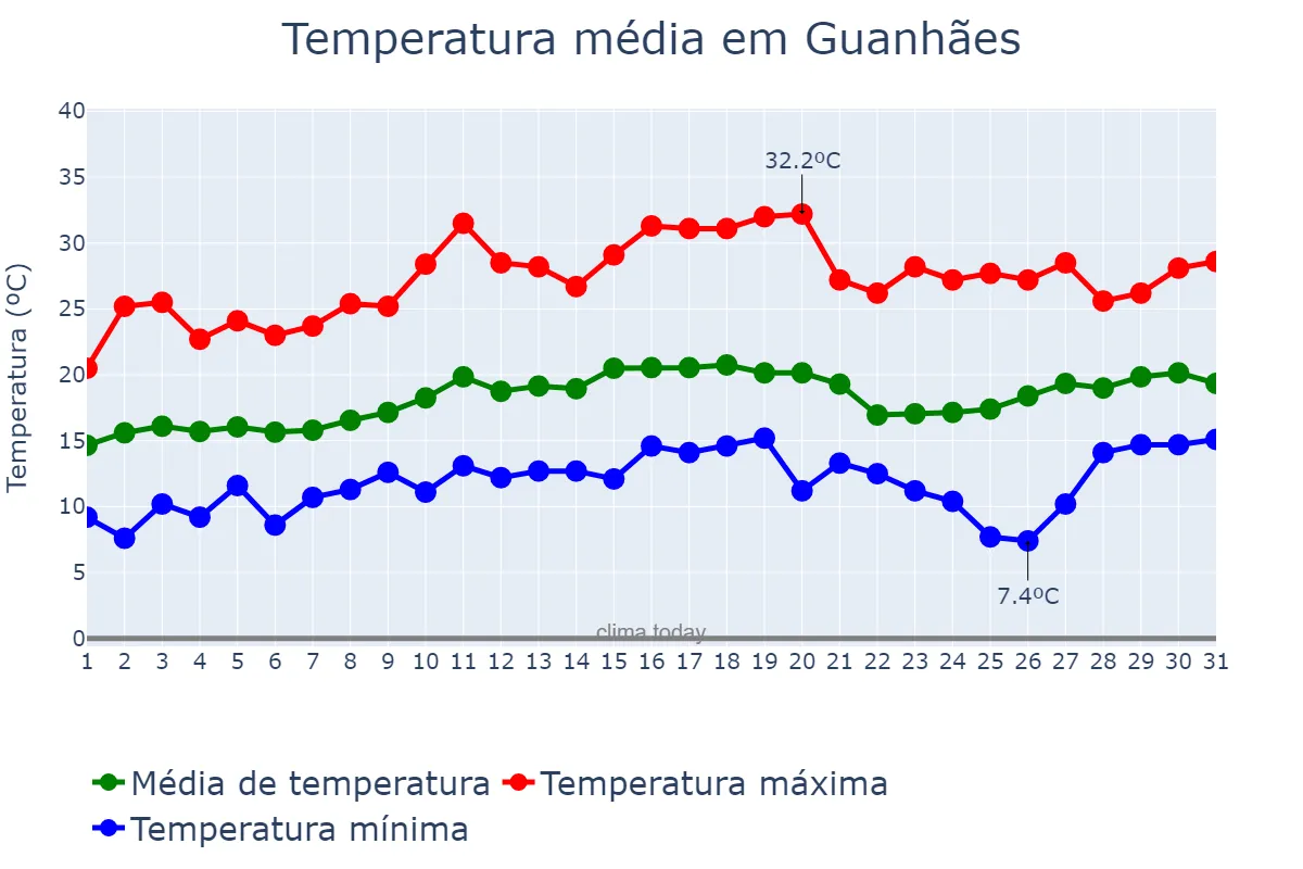 Temperatura em agosto em Guanhães, MG, BR