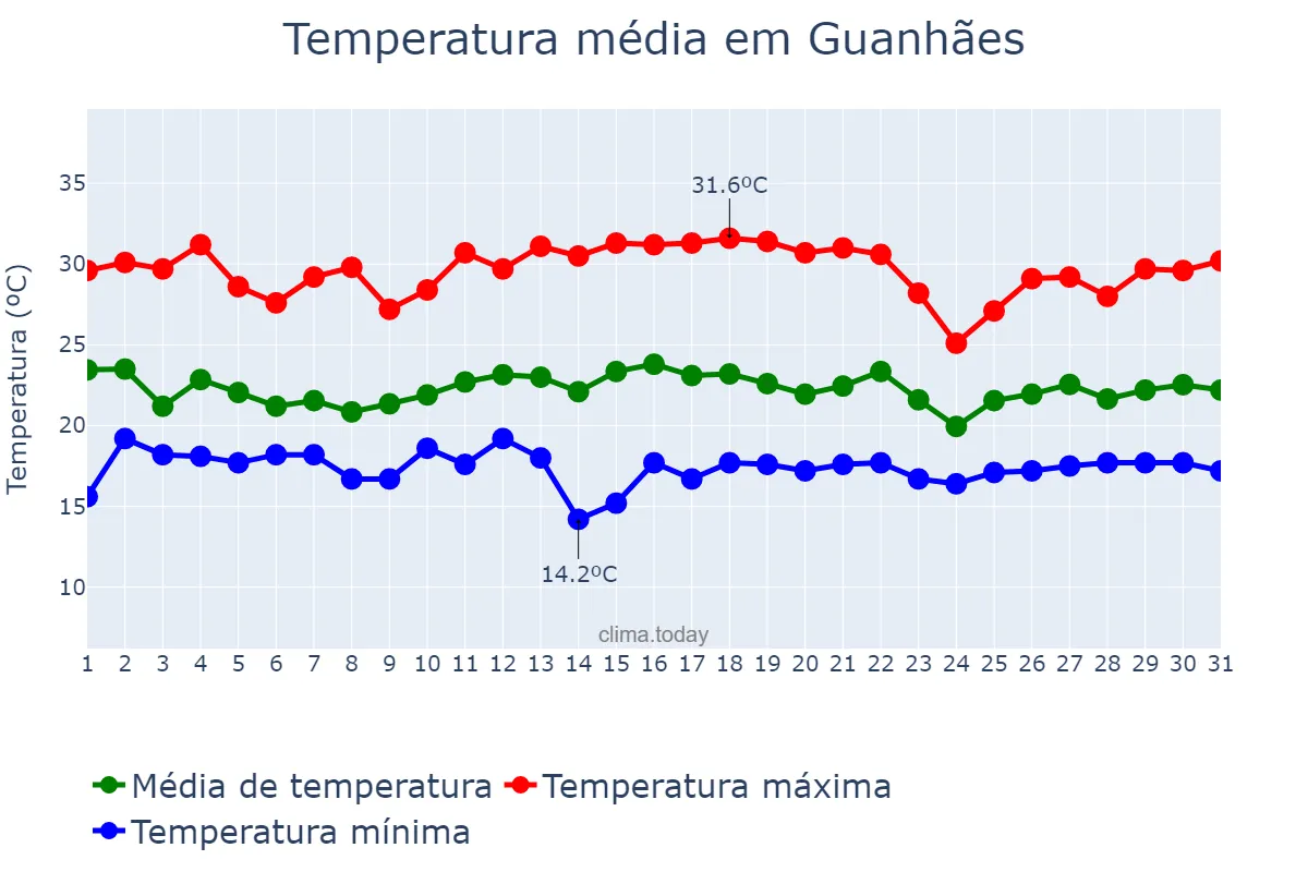 Temperatura em dezembro em Guanhães, MG, BR