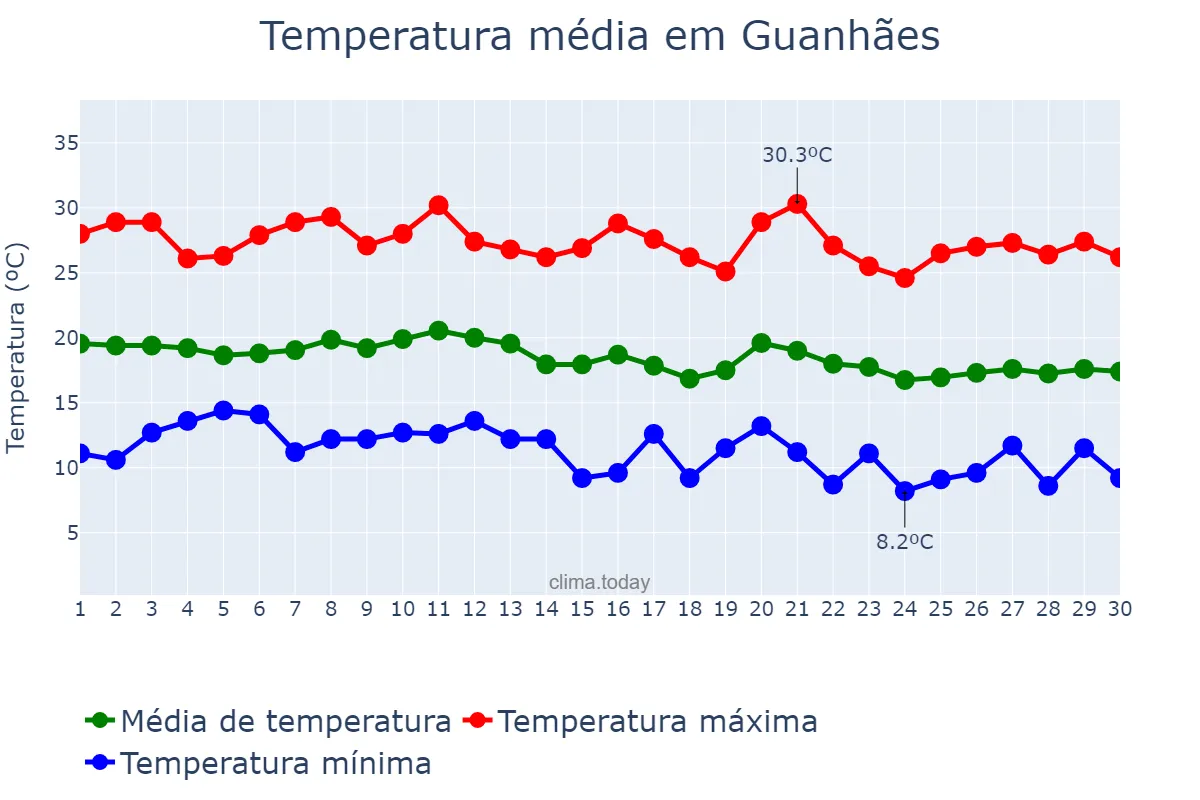 Temperatura em junho em Guanhães, MG, BR