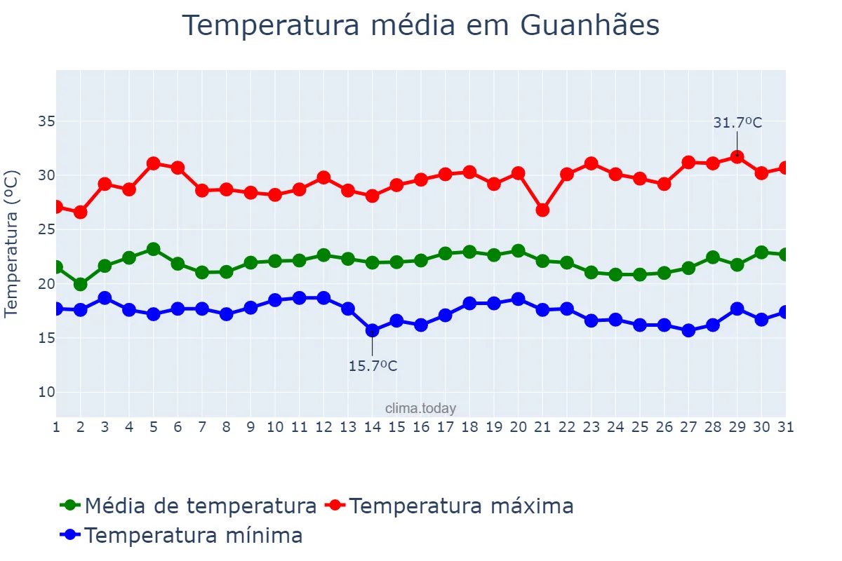 Temperatura em marco em Guanhães, MG, BR