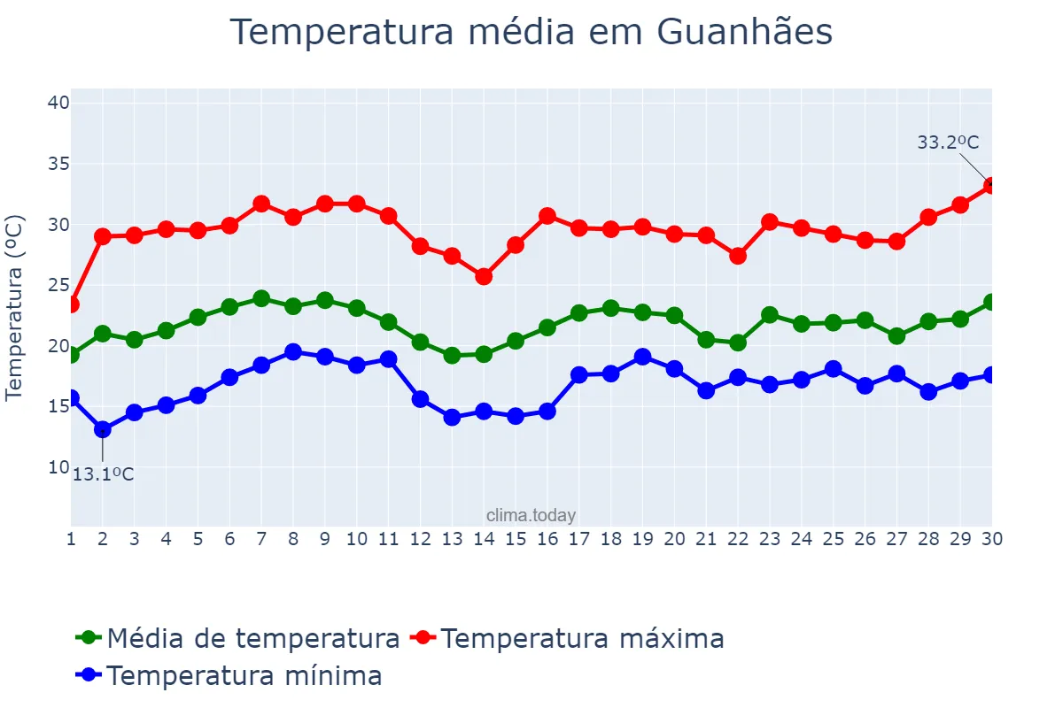 Temperatura em novembro em Guanhães, MG, BR