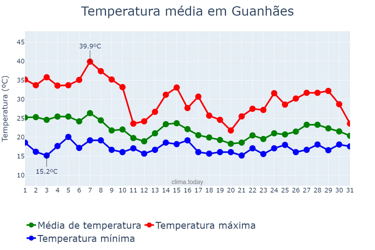 Temperatura em outubro em Guanhães, MG, BR