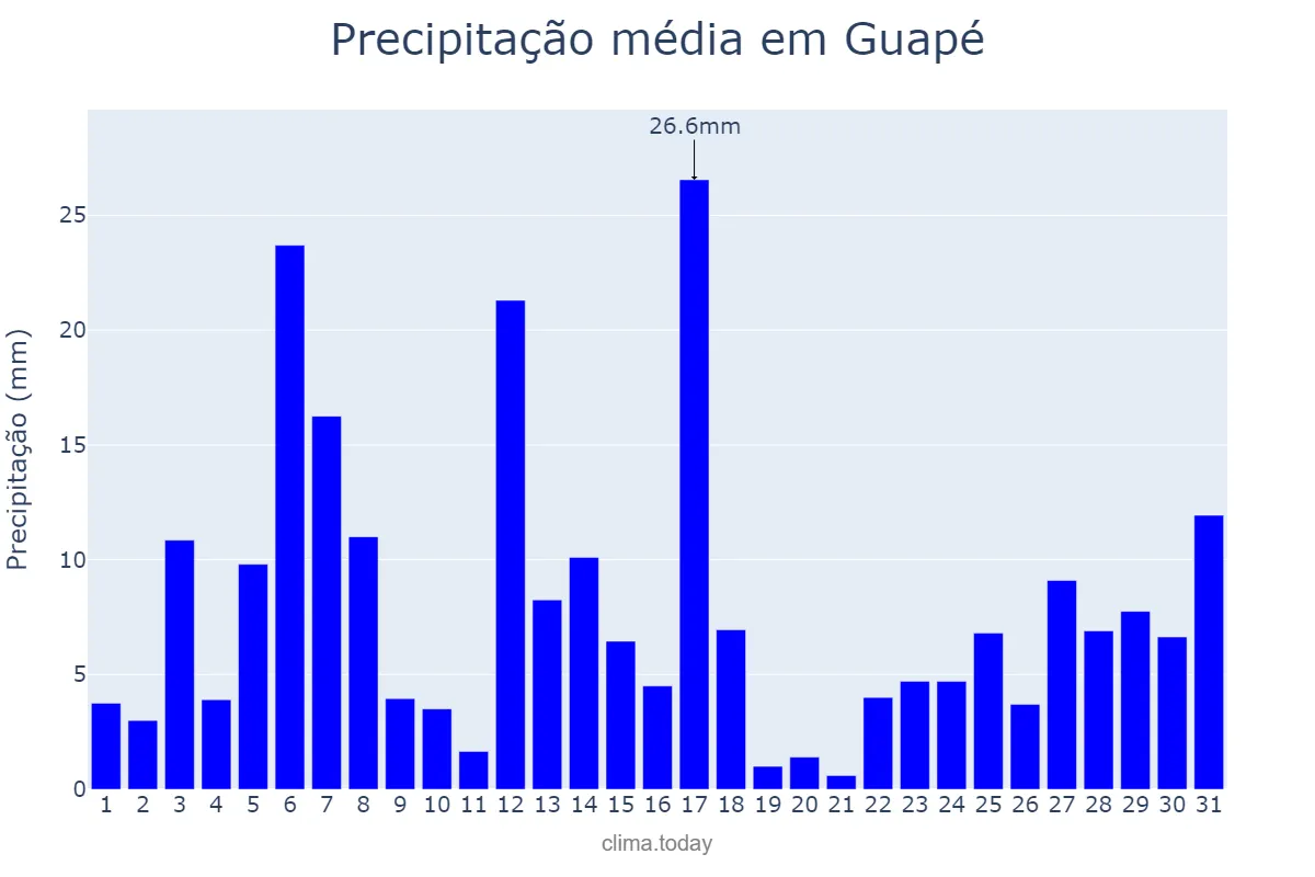 Precipitação em dezembro em Guapé, MG, BR