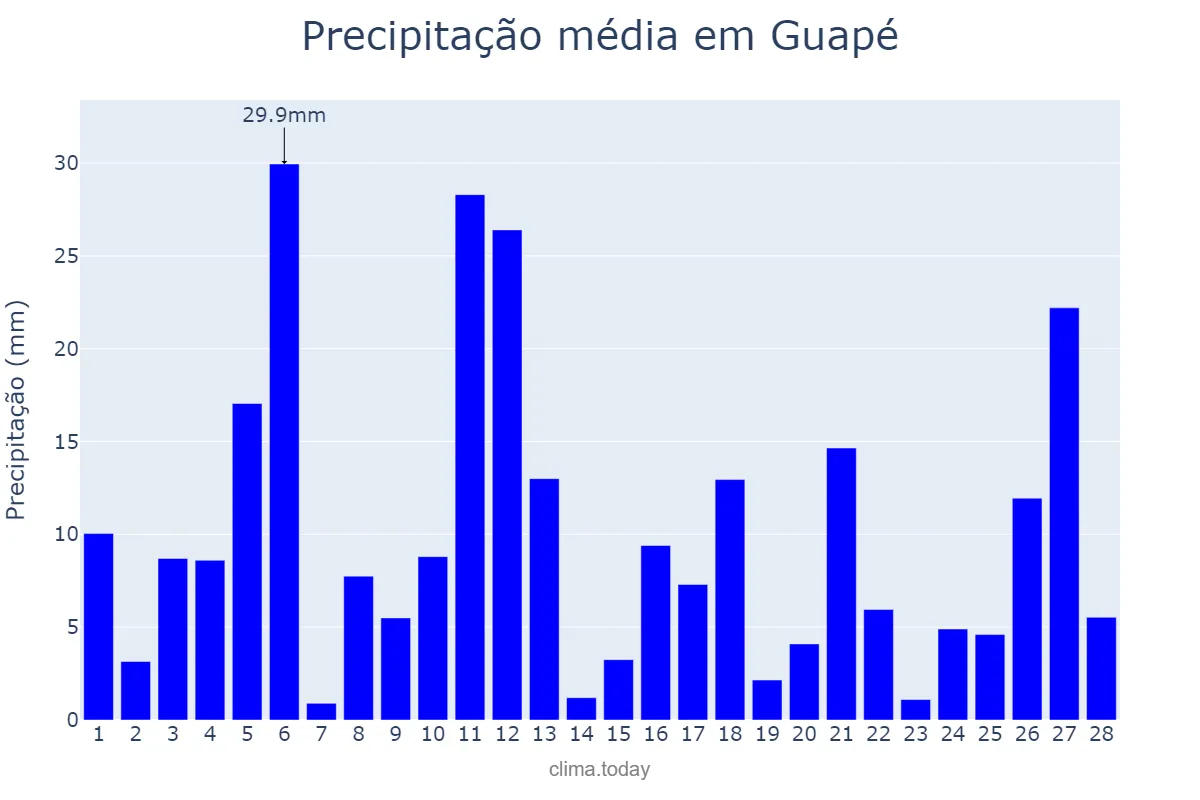 Precipitação em fevereiro em Guapé, MG, BR