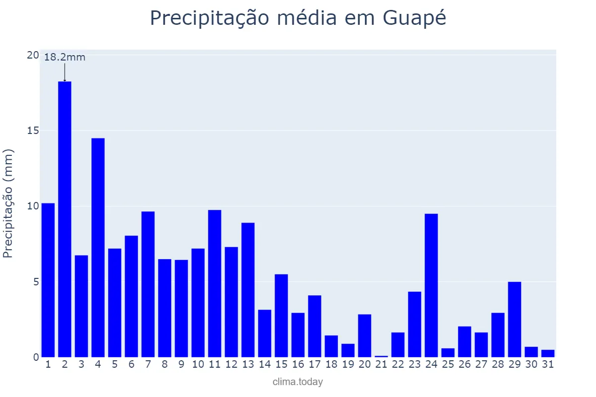Precipitação em janeiro em Guapé, MG, BR