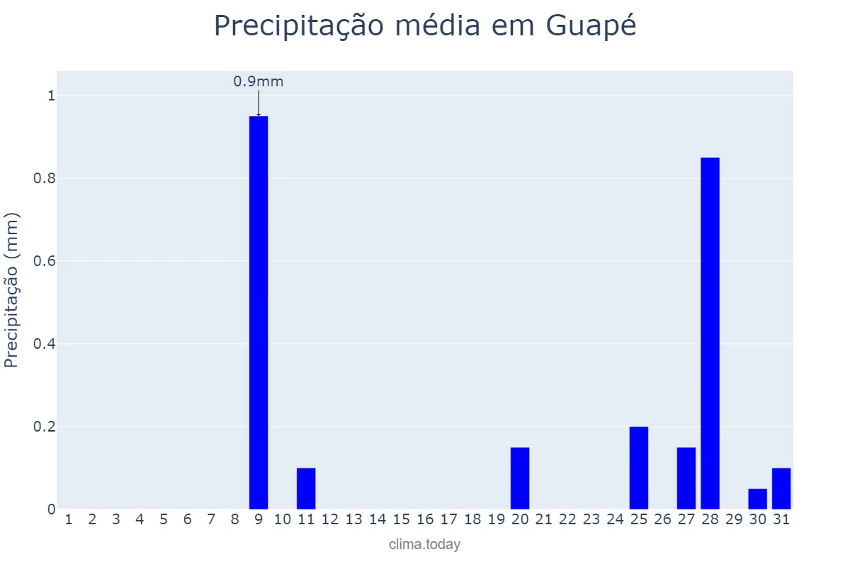Precipitação em julho em Guapé, MG, BR