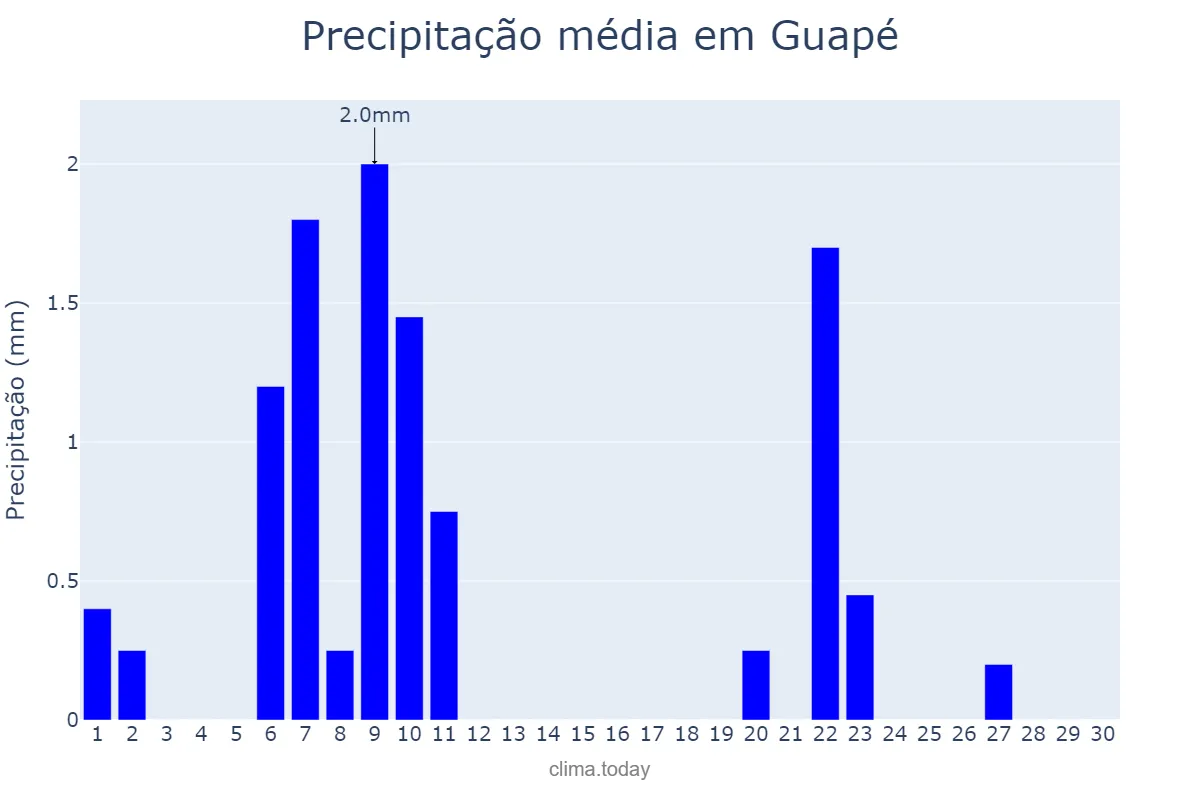 Precipitação em junho em Guapé, MG, BR