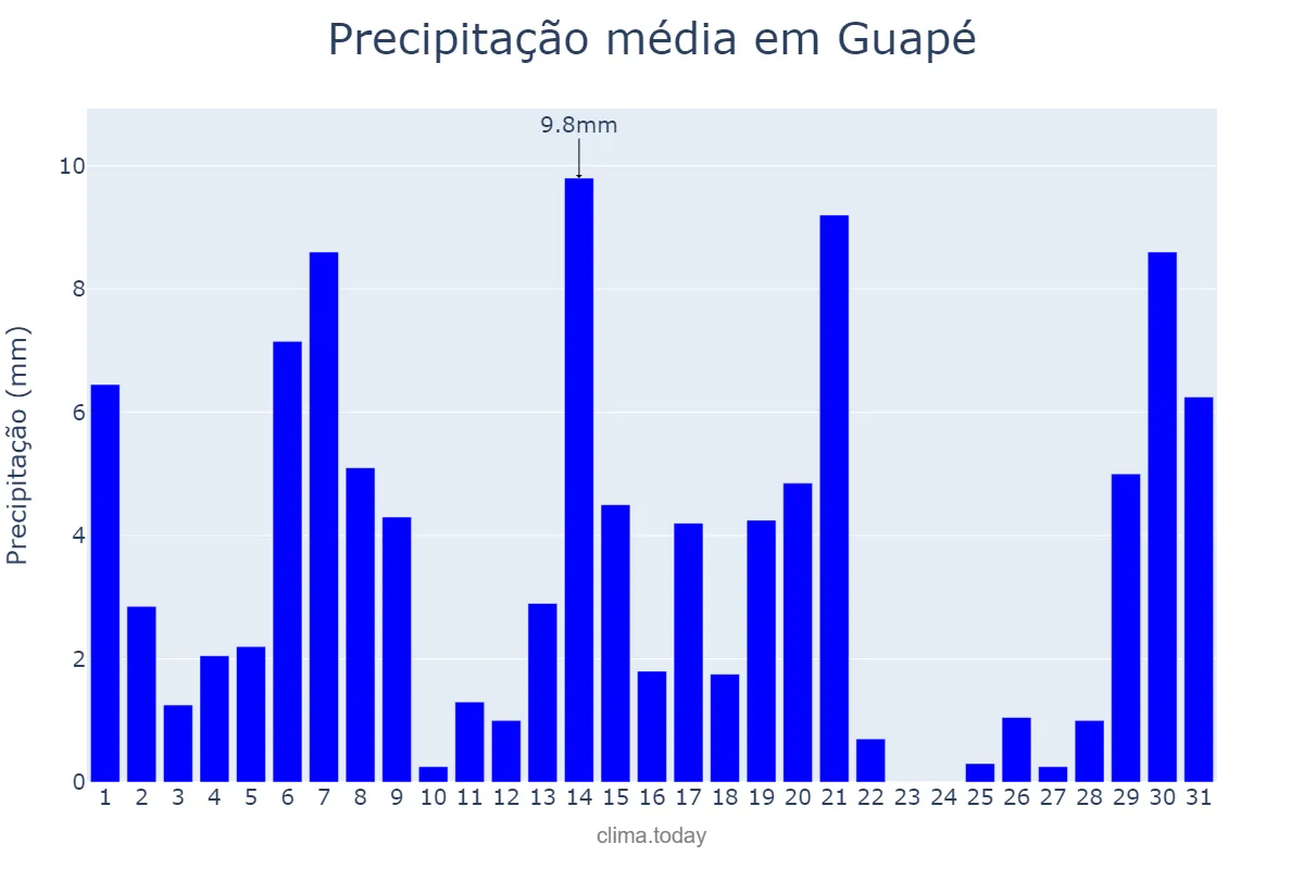 Precipitação em marco em Guapé, MG, BR