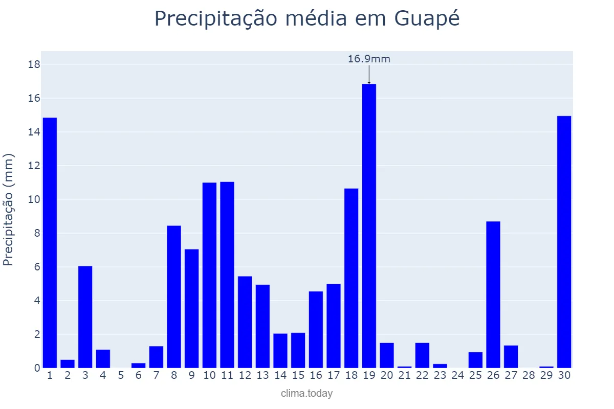 Precipitação em novembro em Guapé, MG, BR