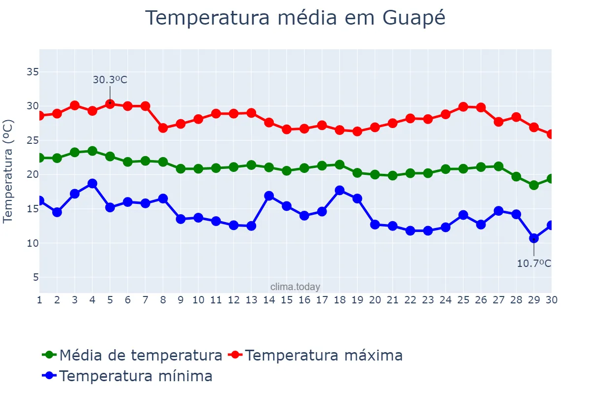 Temperatura em abril em Guapé, MG, BR