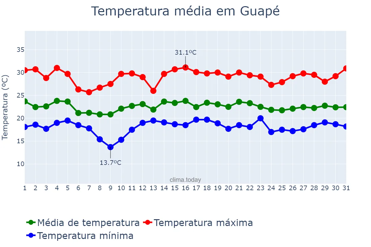 Temperatura em dezembro em Guapé, MG, BR