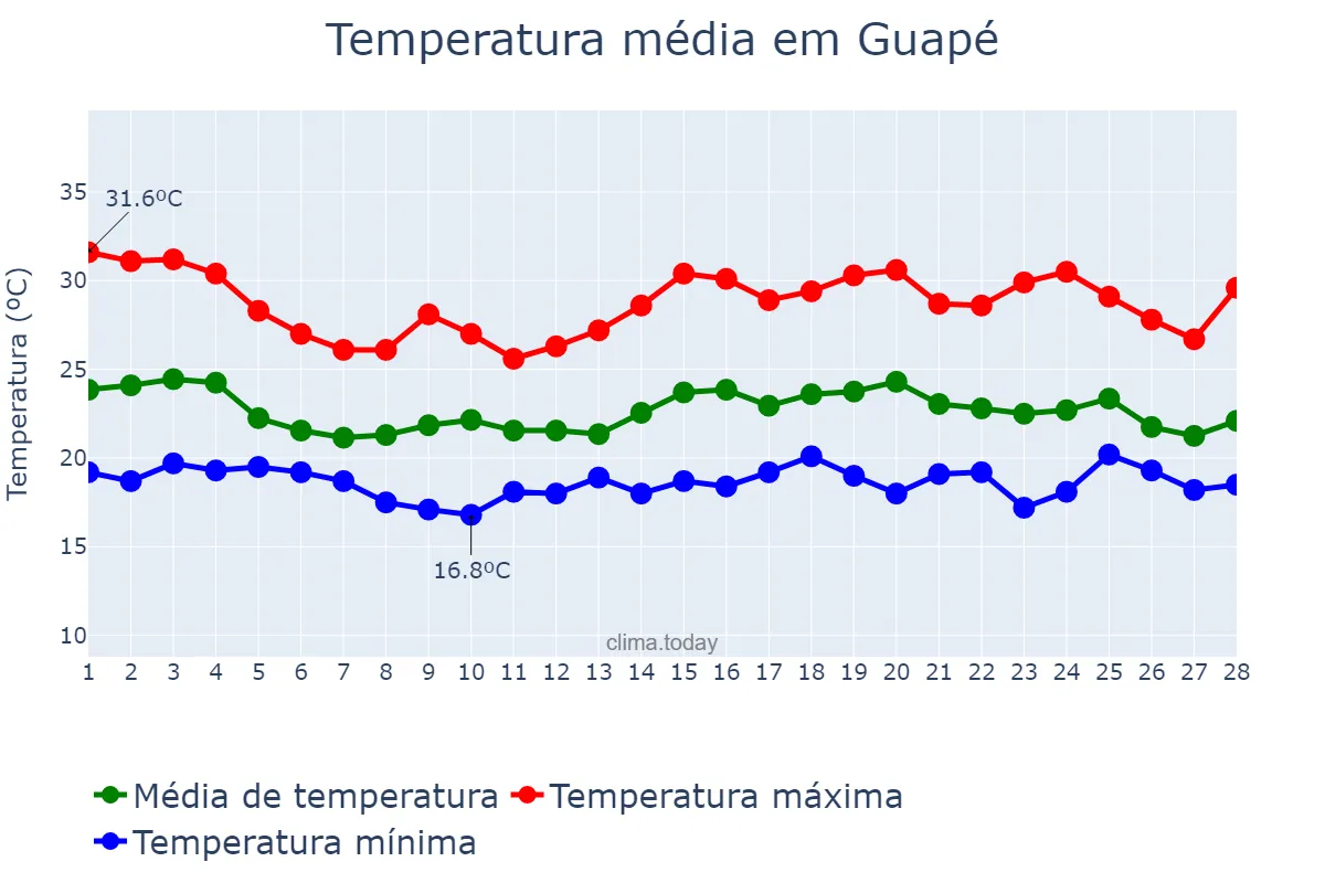 Temperatura em fevereiro em Guapé, MG, BR