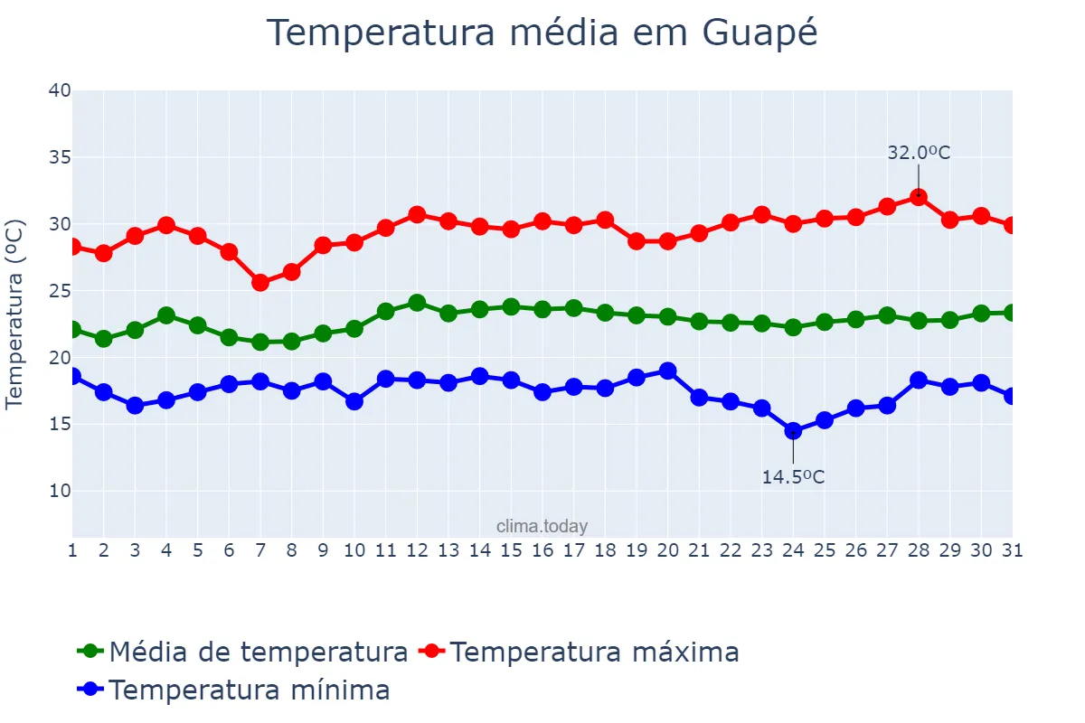 Temperatura em marco em Guapé, MG, BR