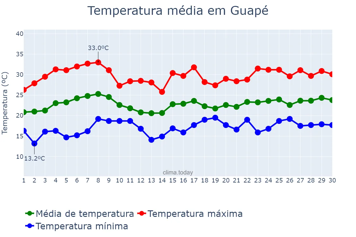Temperatura em novembro em Guapé, MG, BR