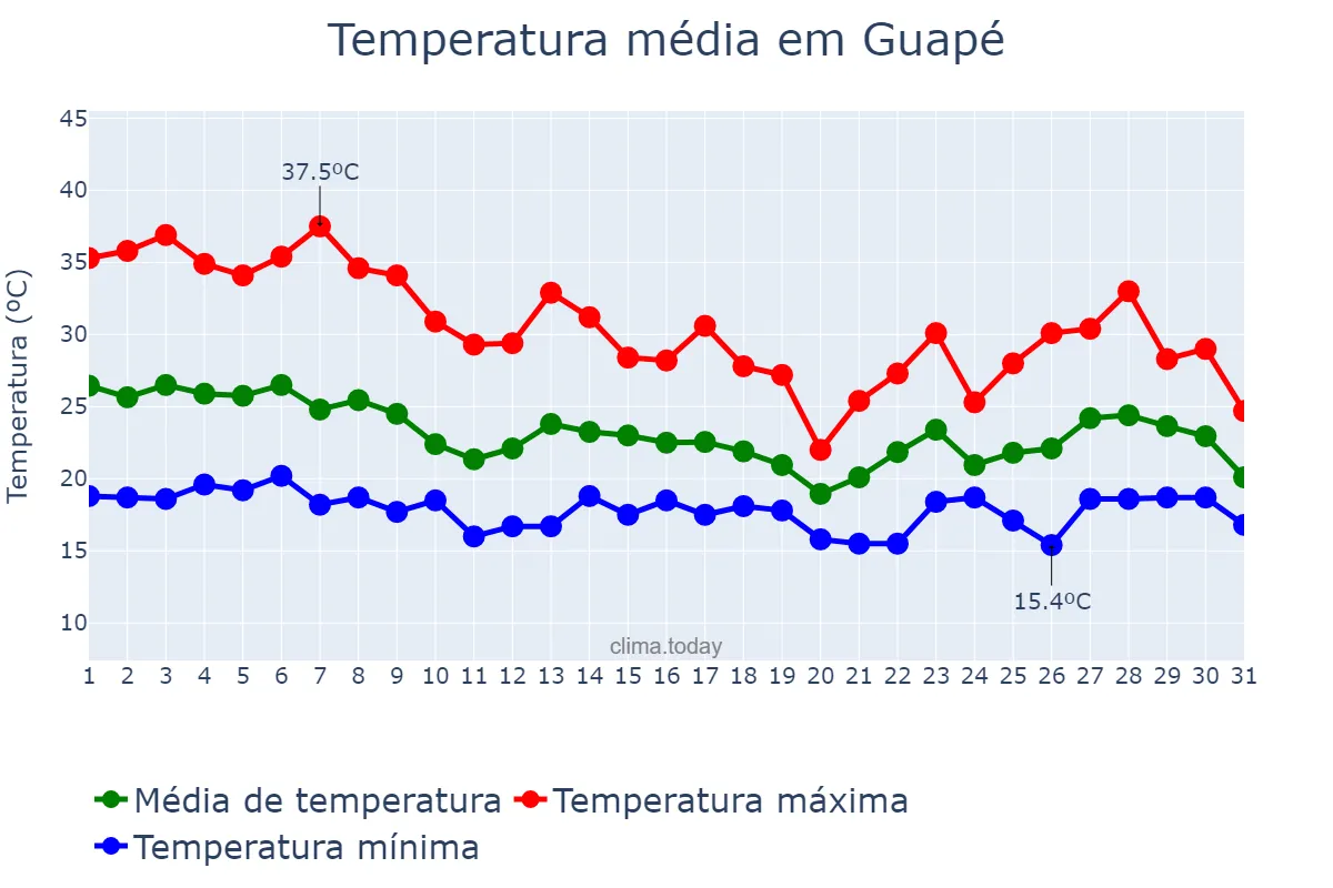Temperatura em outubro em Guapé, MG, BR