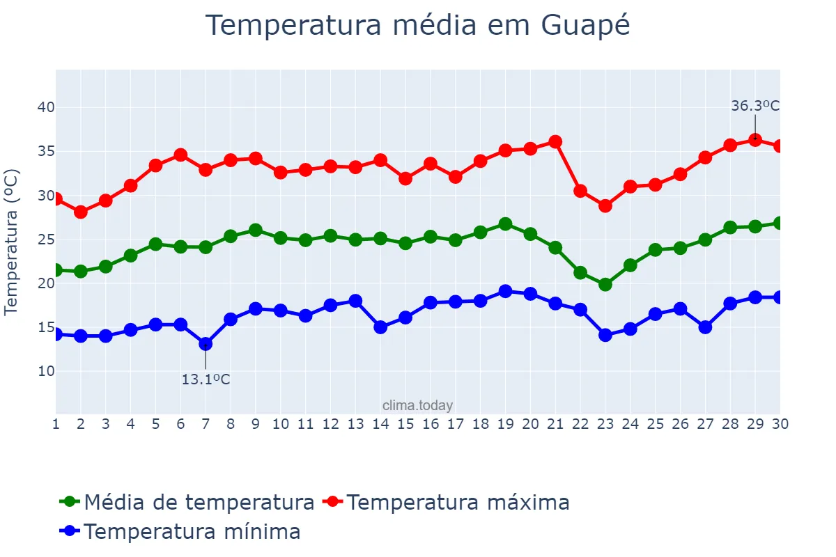 Temperatura em setembro em Guapé, MG, BR