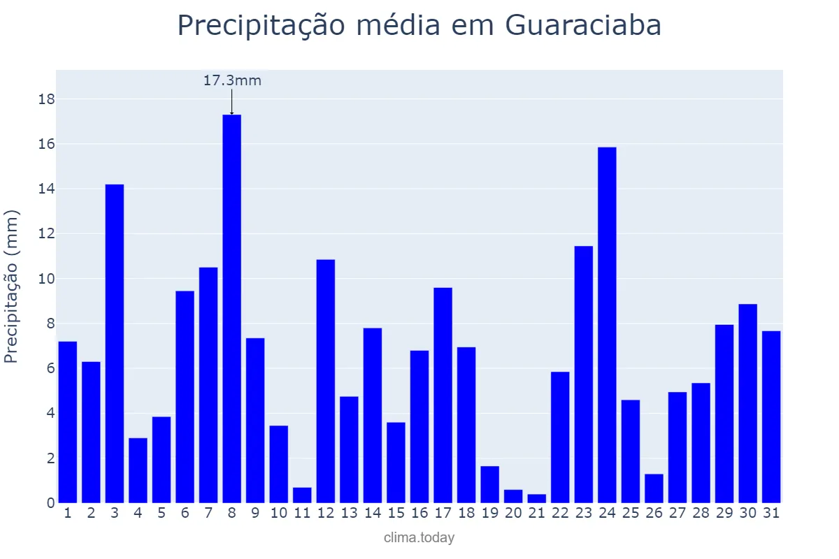 Precipitação em dezembro em Guaraciaba, MG, BR