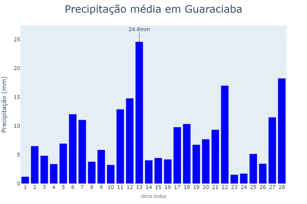Precipitação em fevereiro em Guaraciaba, MG, BR