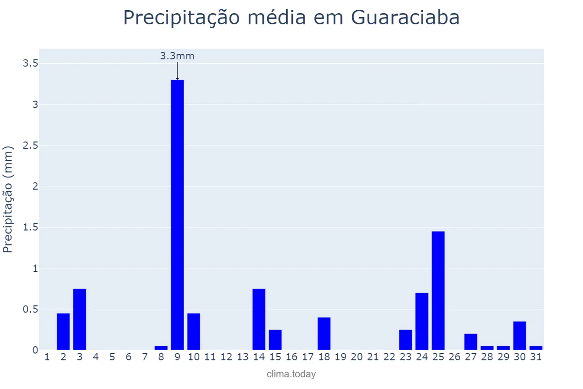 Precipitação em julho em Guaraciaba, MG, BR
