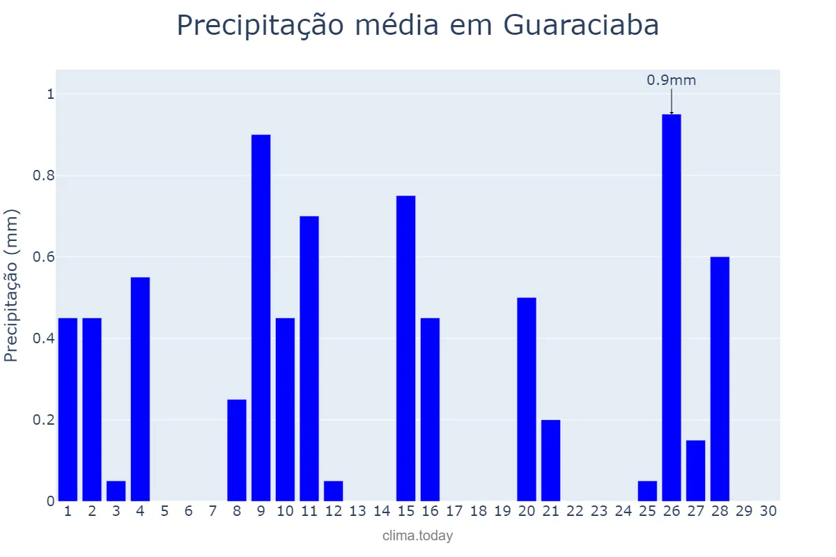 Precipitação em junho em Guaraciaba, MG, BR