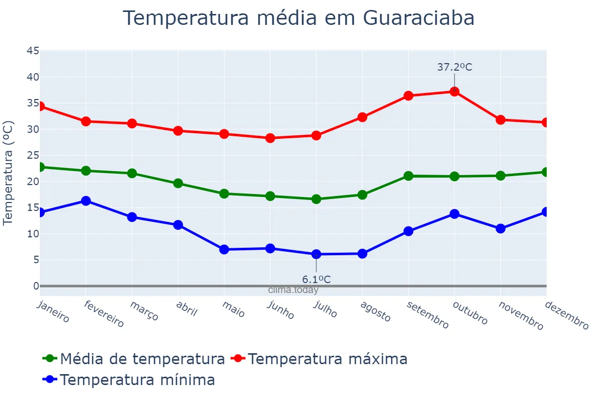 Temperatura anual em Guaraciaba, MG, BR
