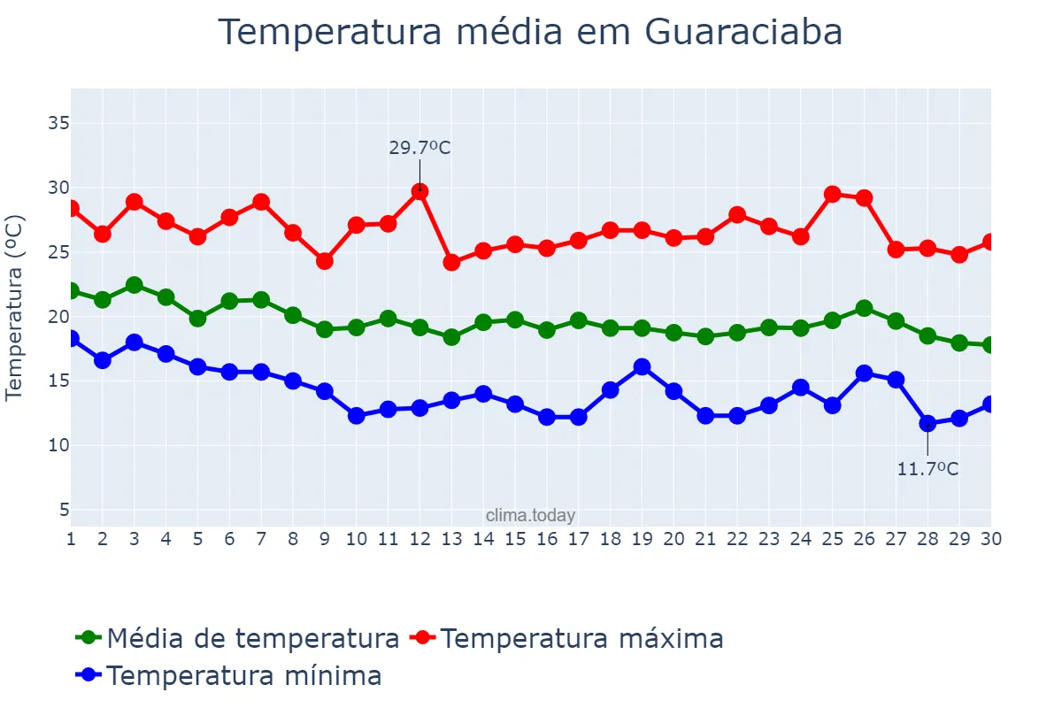 Temperatura em abril em Guaraciaba, MG, BR