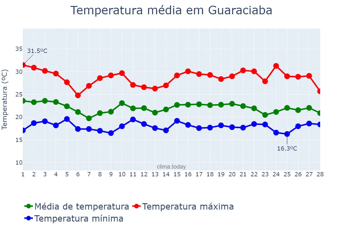 Temperatura em fevereiro em Guaraciaba, MG, BR