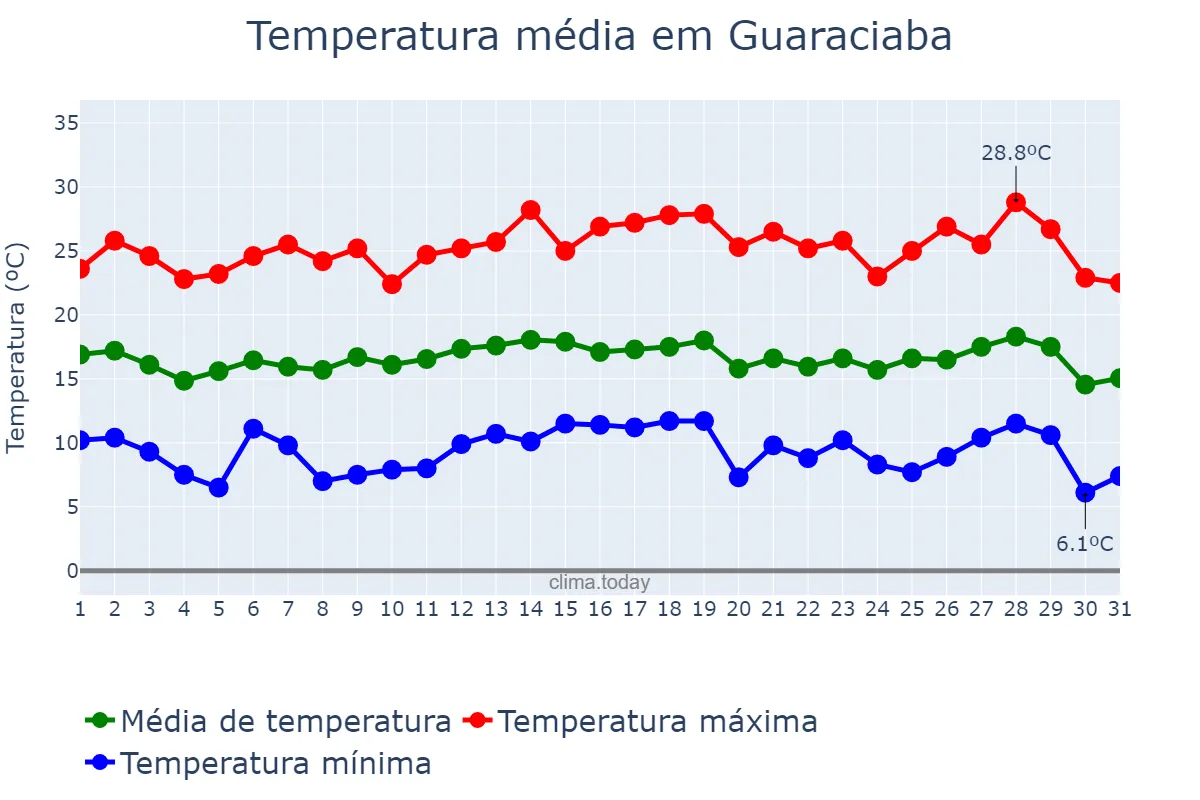 Temperatura em julho em Guaraciaba, MG, BR