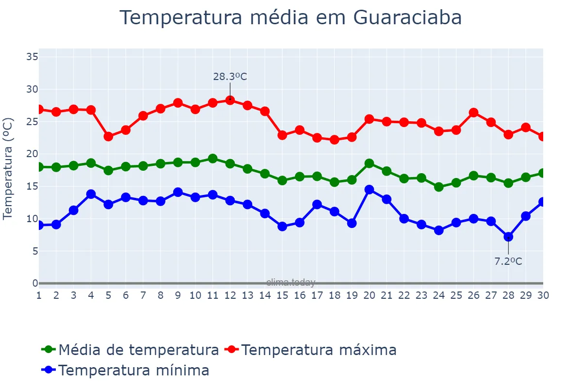 Temperatura em junho em Guaraciaba, MG, BR