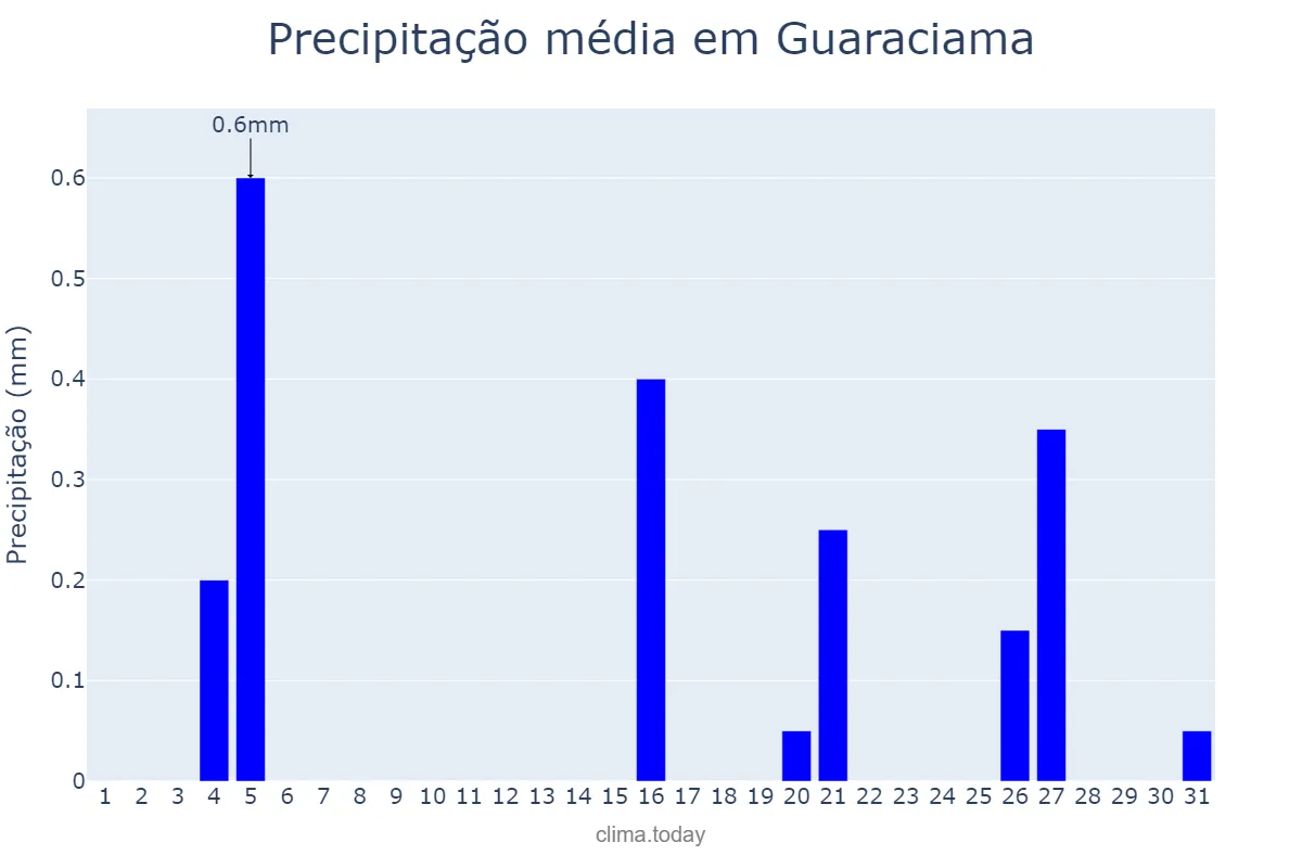 Precipitação em julho em Guaraciama, MG, BR