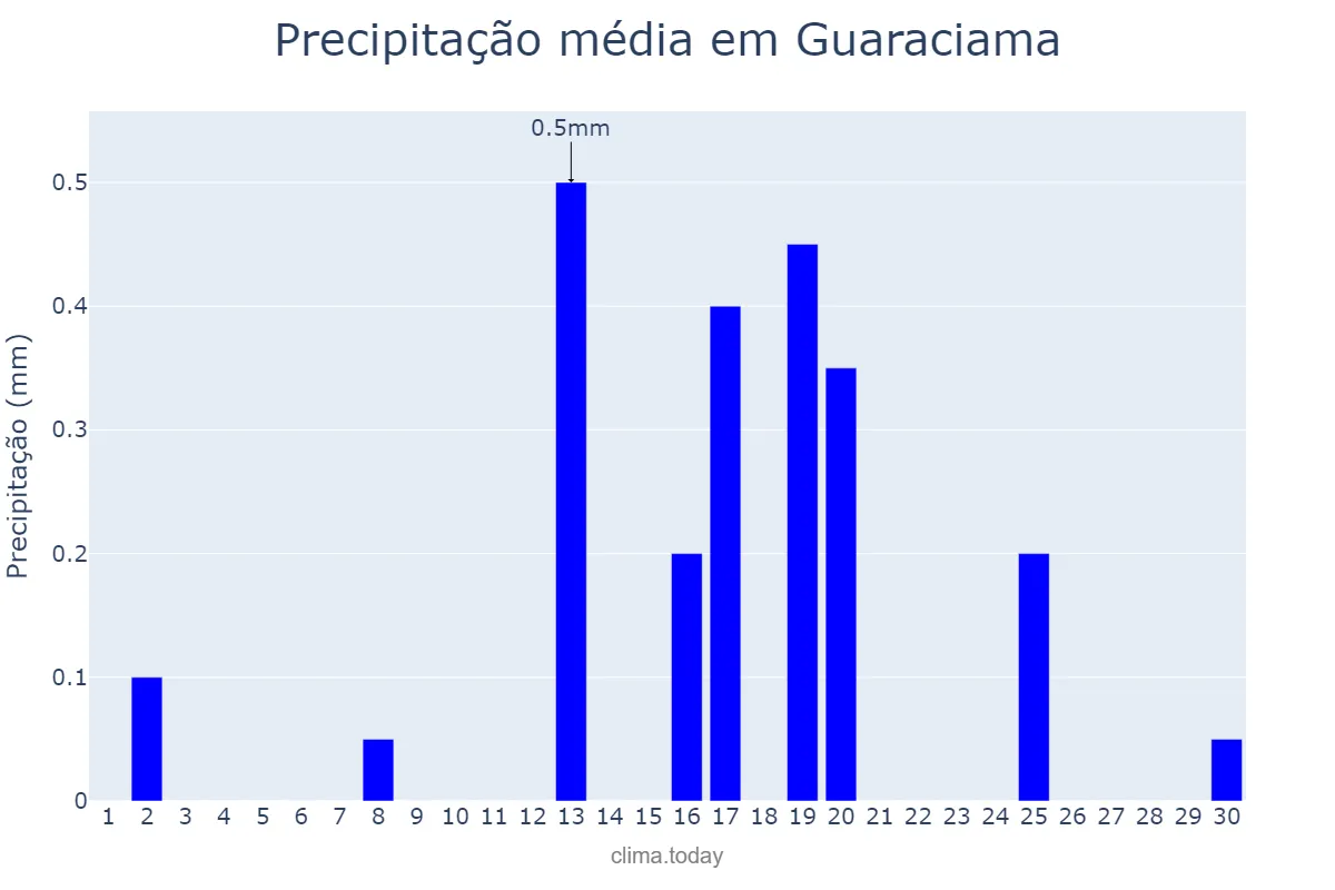 Precipitação em junho em Guaraciama, MG, BR
