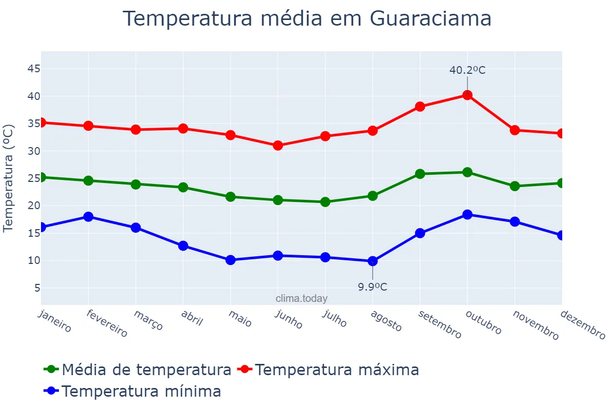 Temperatura anual em Guaraciama, MG, BR