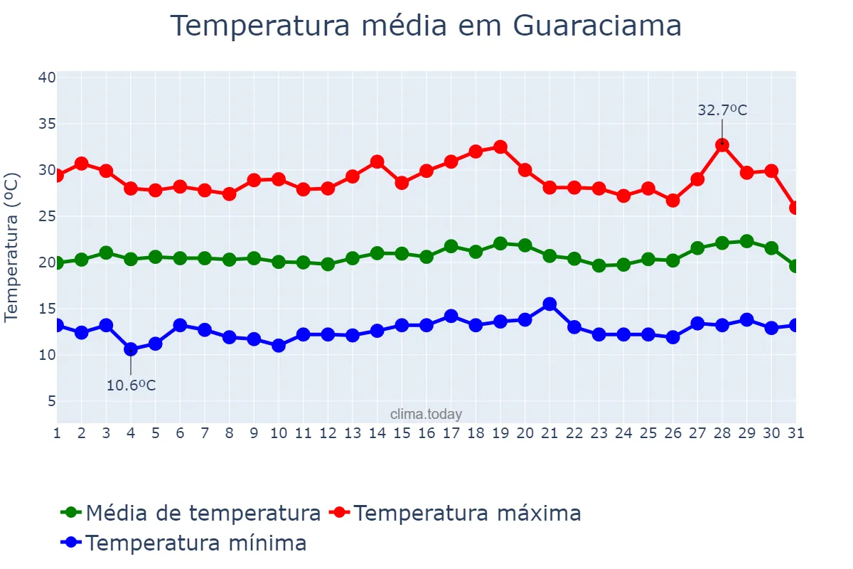 Temperatura em julho em Guaraciama, MG, BR