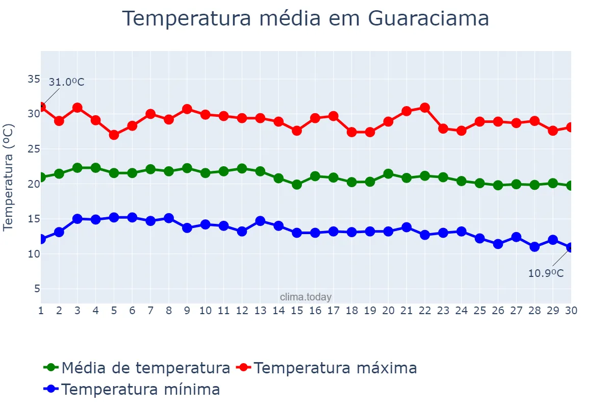 Temperatura em junho em Guaraciama, MG, BR