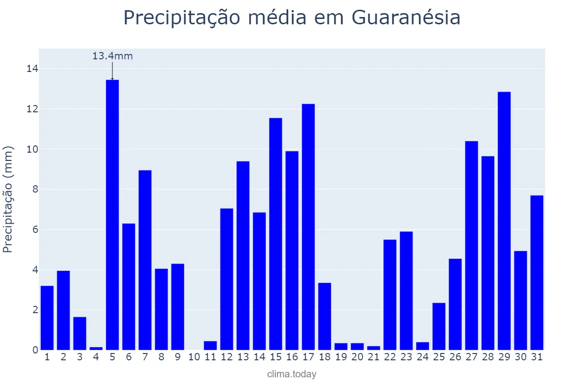Precipitação em dezembro em Guaranésia, MG, BR