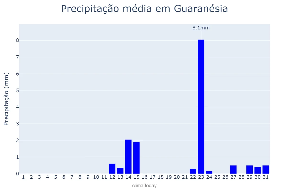 Precipitação em maio em Guaranésia, MG, BR