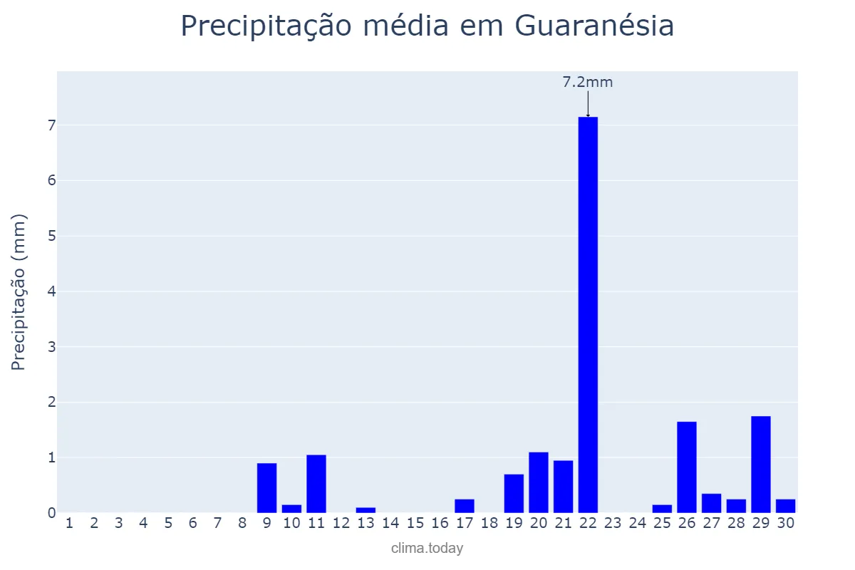Precipitação em setembro em Guaranésia, MG, BR