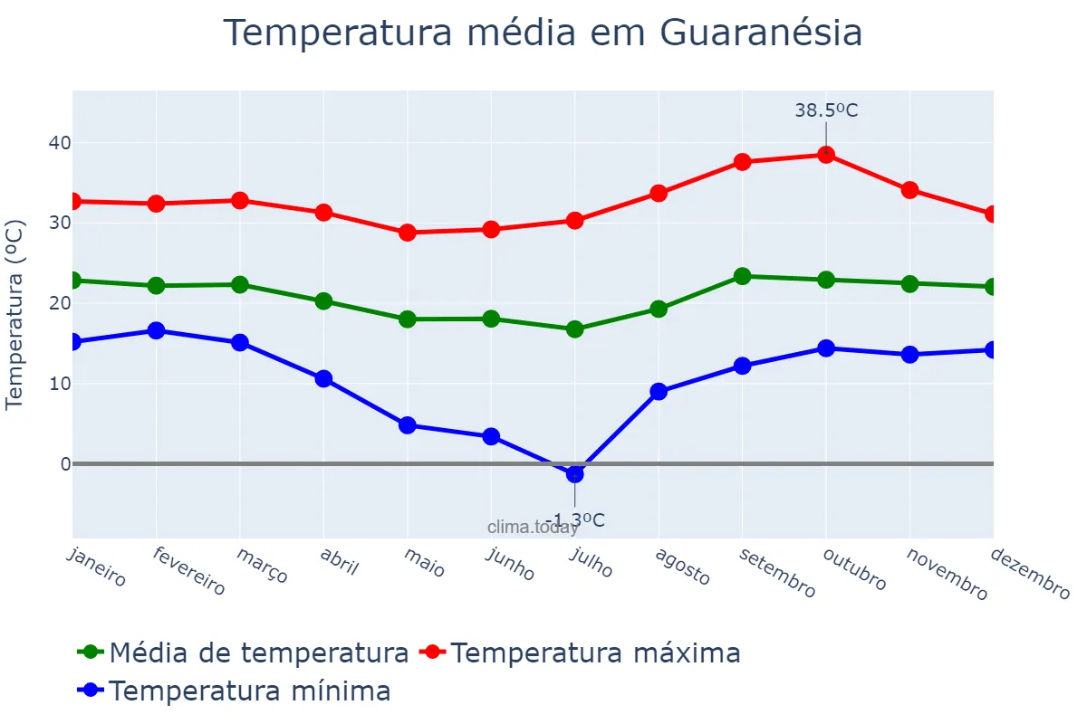 Temperatura anual em Guaranésia, MG, BR